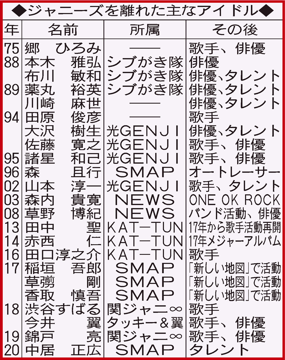 ジャニーズを離れた主なアイドル