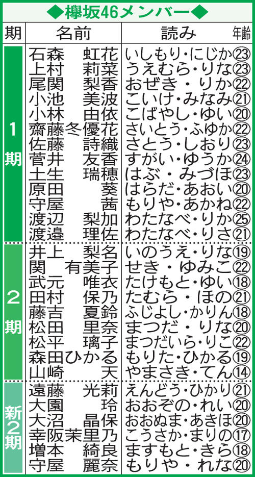 欅坂46が改名再出発 再び衝撃 グループ相関図 坂道 日刊スポーツ