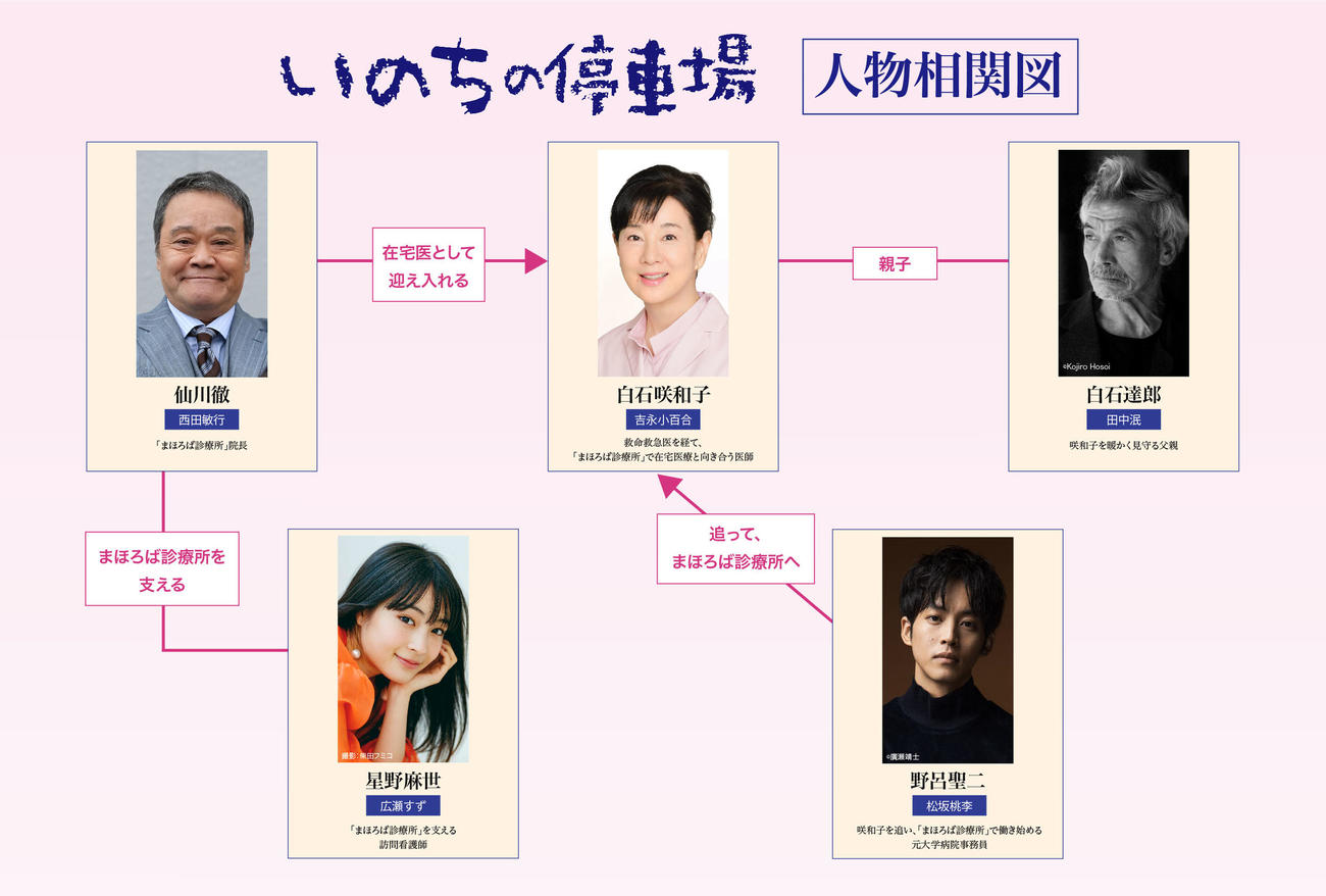 映画「いのちの停車場」の人物相関図