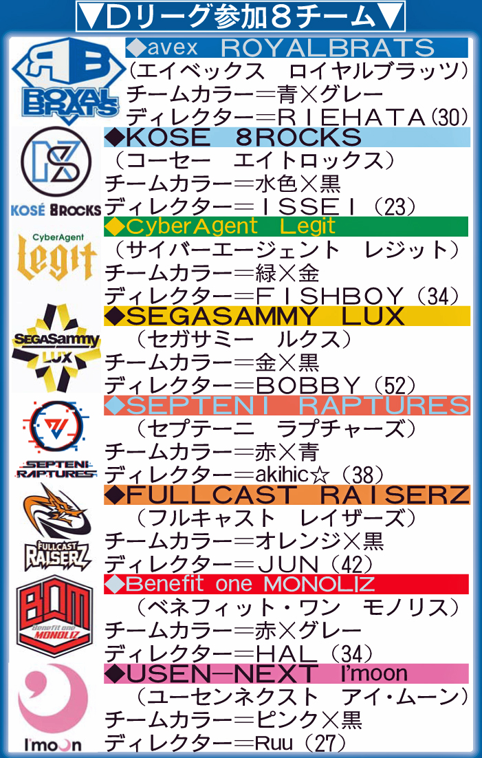 Dリーグ参加8チーム