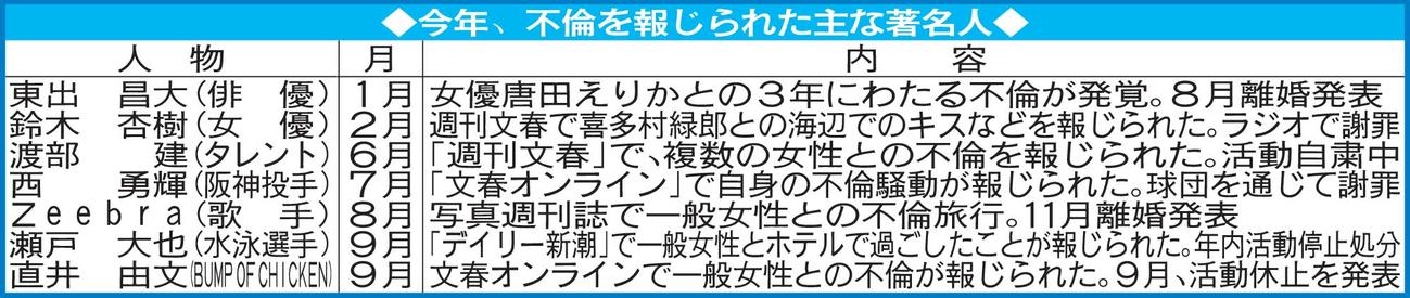 今年、不倫を報じられた主な著名人