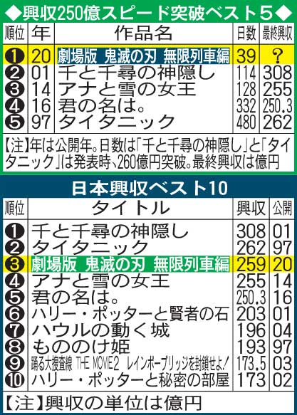 興行収入のスピード記録と、日本のベスト10