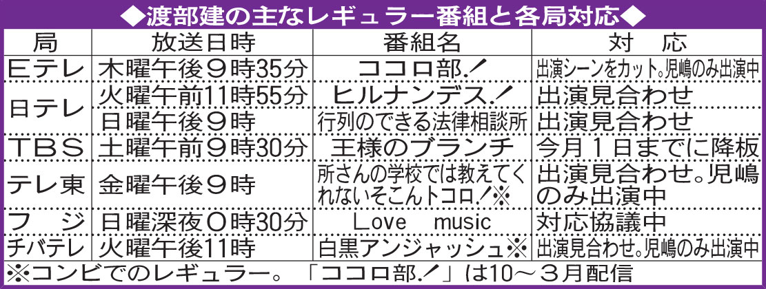 渡部建の主なレギュラー番組と各局対応