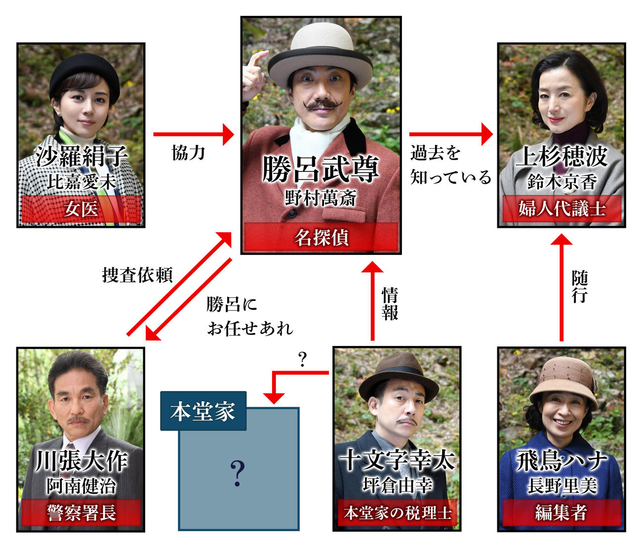 野村萬斎主演「死との約束」の出演者の相関図（C）フジテレビ