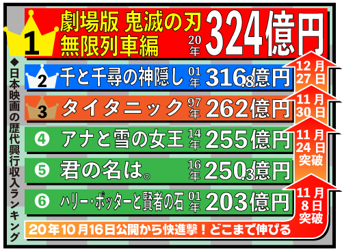 日本映画の歴代興行収入ランキング
