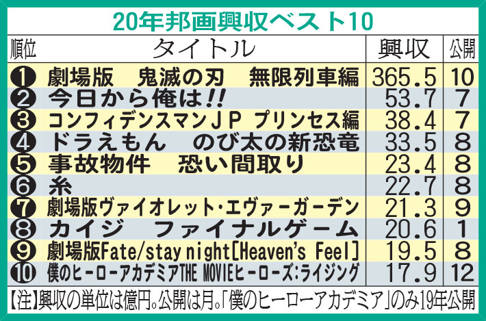 20年邦画興収ベスト10