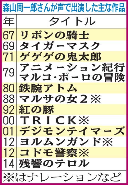 森山さんが声で出演した主な作品