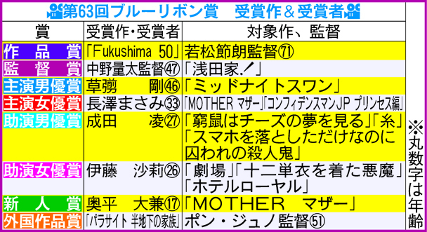ブルーリボン賞受賞者一覧