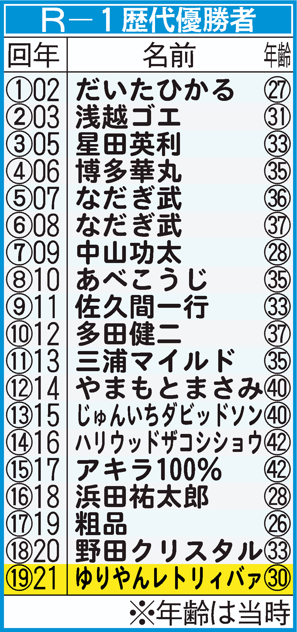 Ｒー１グランプリ歴代優勝者
