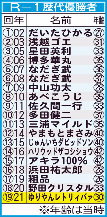 R－1歴代優勝者