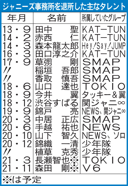 ジャニーズ事務所を退所した主なタレント