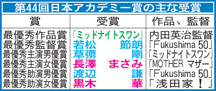 第44回日本アカデミー賞の主な受賞