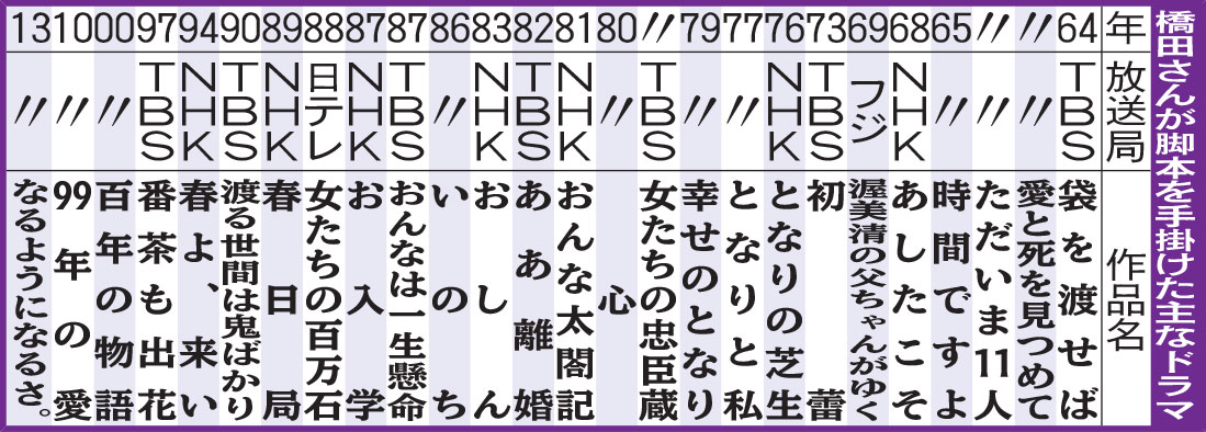 橋田さんが脚本を手がけた主なドラマ