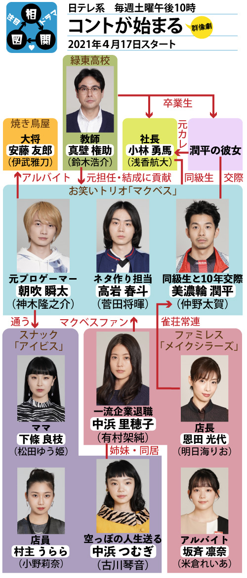 ドラマ「コントが始まる」の相関図