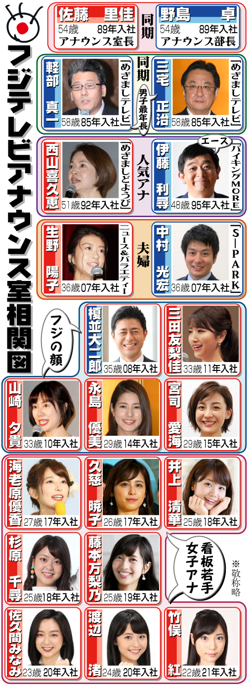 フジテレビアナウンス室相関図