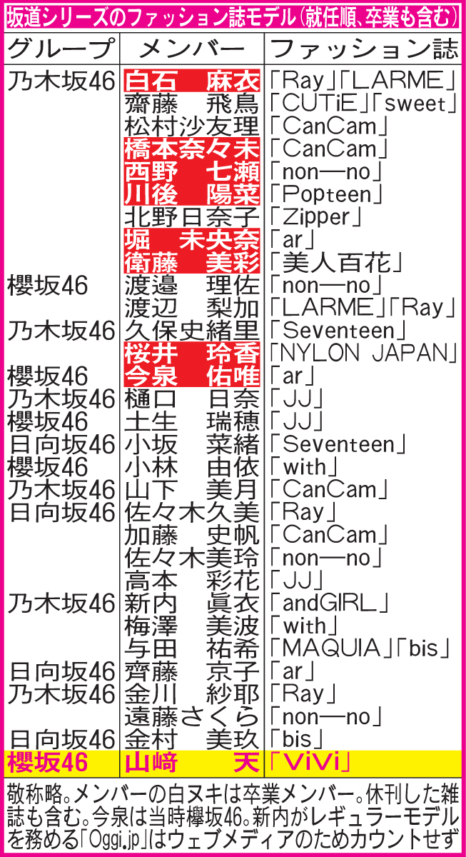 坂道シリーズのファッション誌モデル