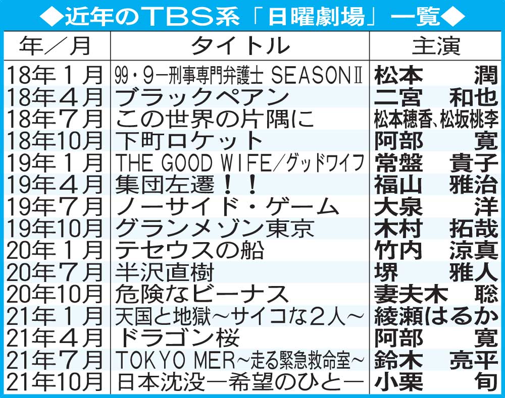 近年のTBS系「日曜劇場」一覧