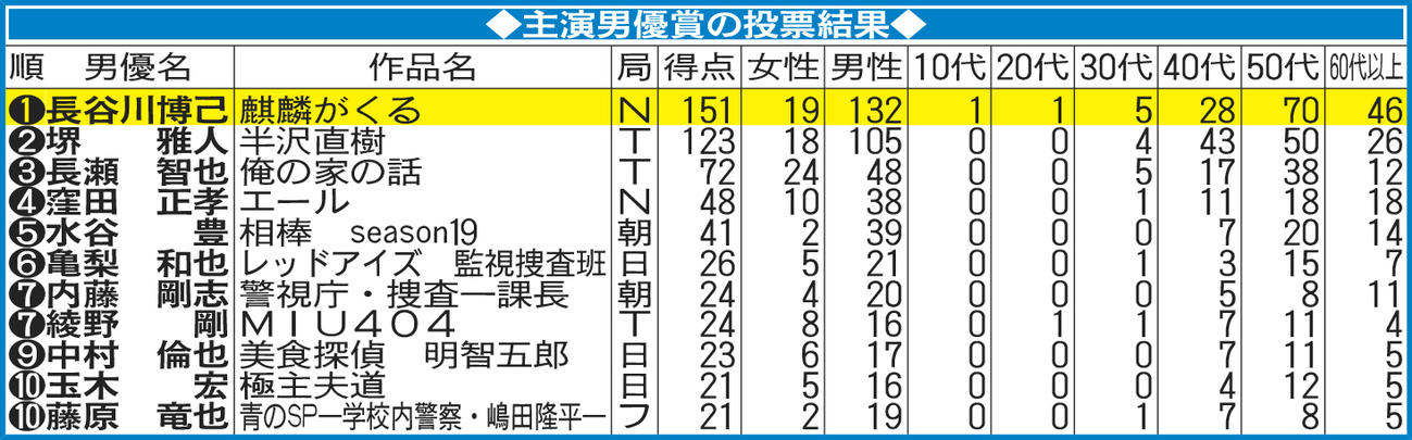 主演男優賞の投票結果