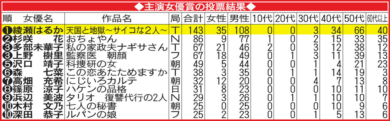 主演女優賞の投票結果