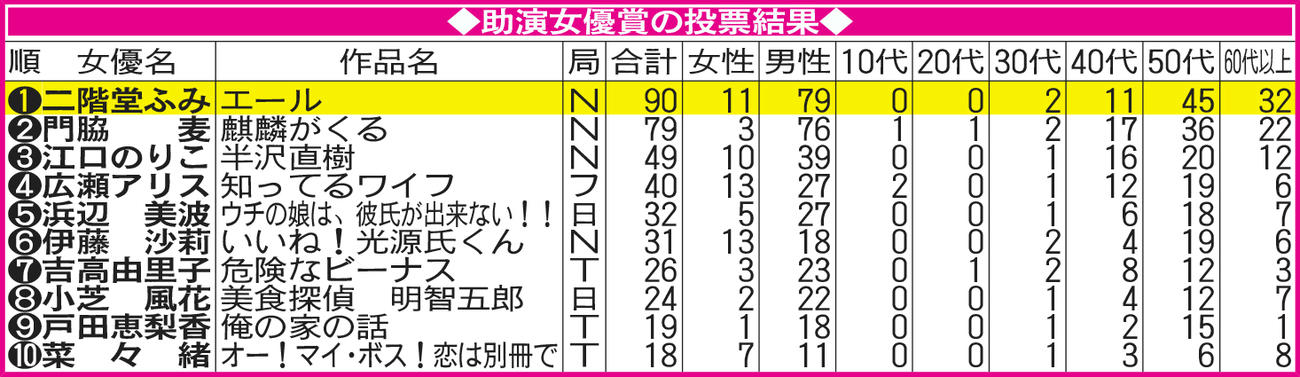 助演女優賞の投票結果