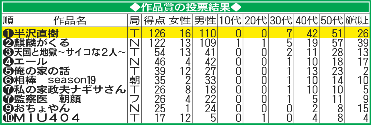 作品賞の投票結果