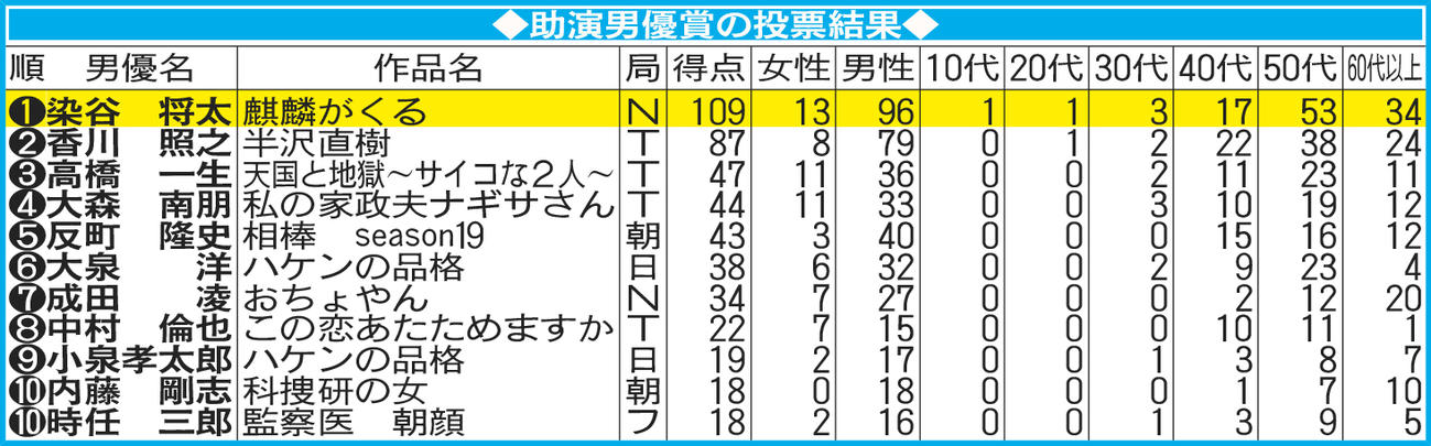助演男優賞の投票結果