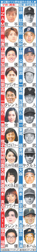 父親がプロ野球選手の芸能人