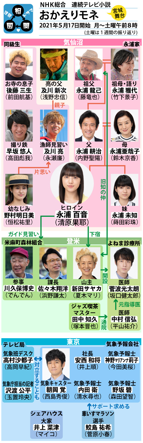 NHK連続テレビ小説「おかえりモネ」の相関図