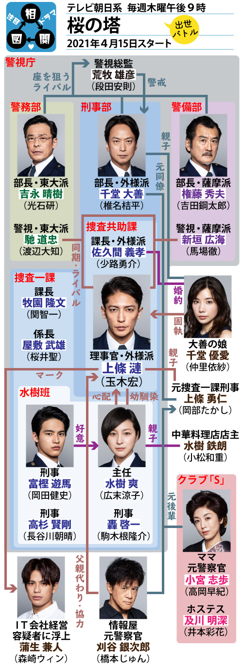ドラマ「桜の塔」相関図