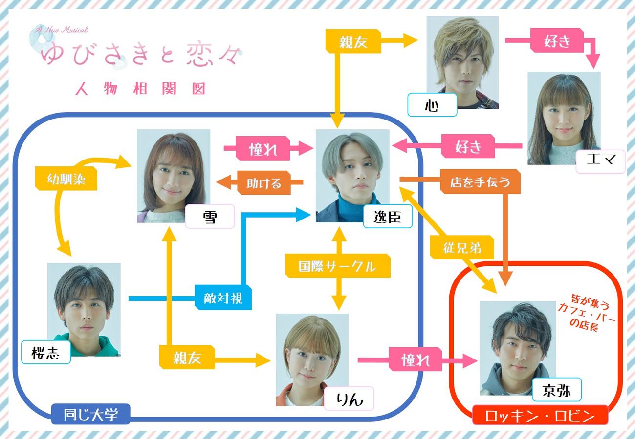 ミュージカル「ゆびさきと恋々」の相関図
