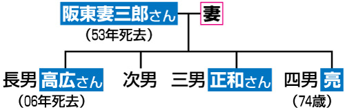田村正和さん家系図