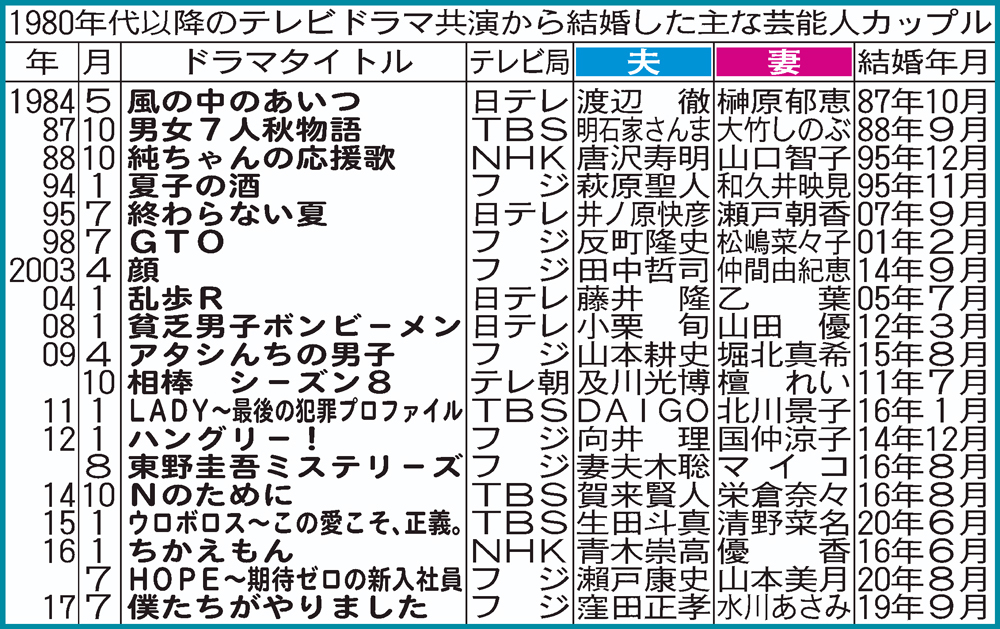 ドラマ共演がきっかけで結婚したカップル