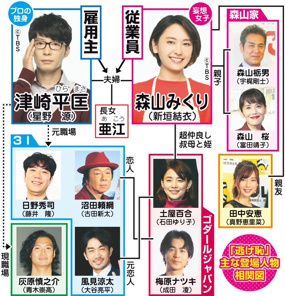 「逃げるは恥だが役に立つ」主な登場人物の相関図