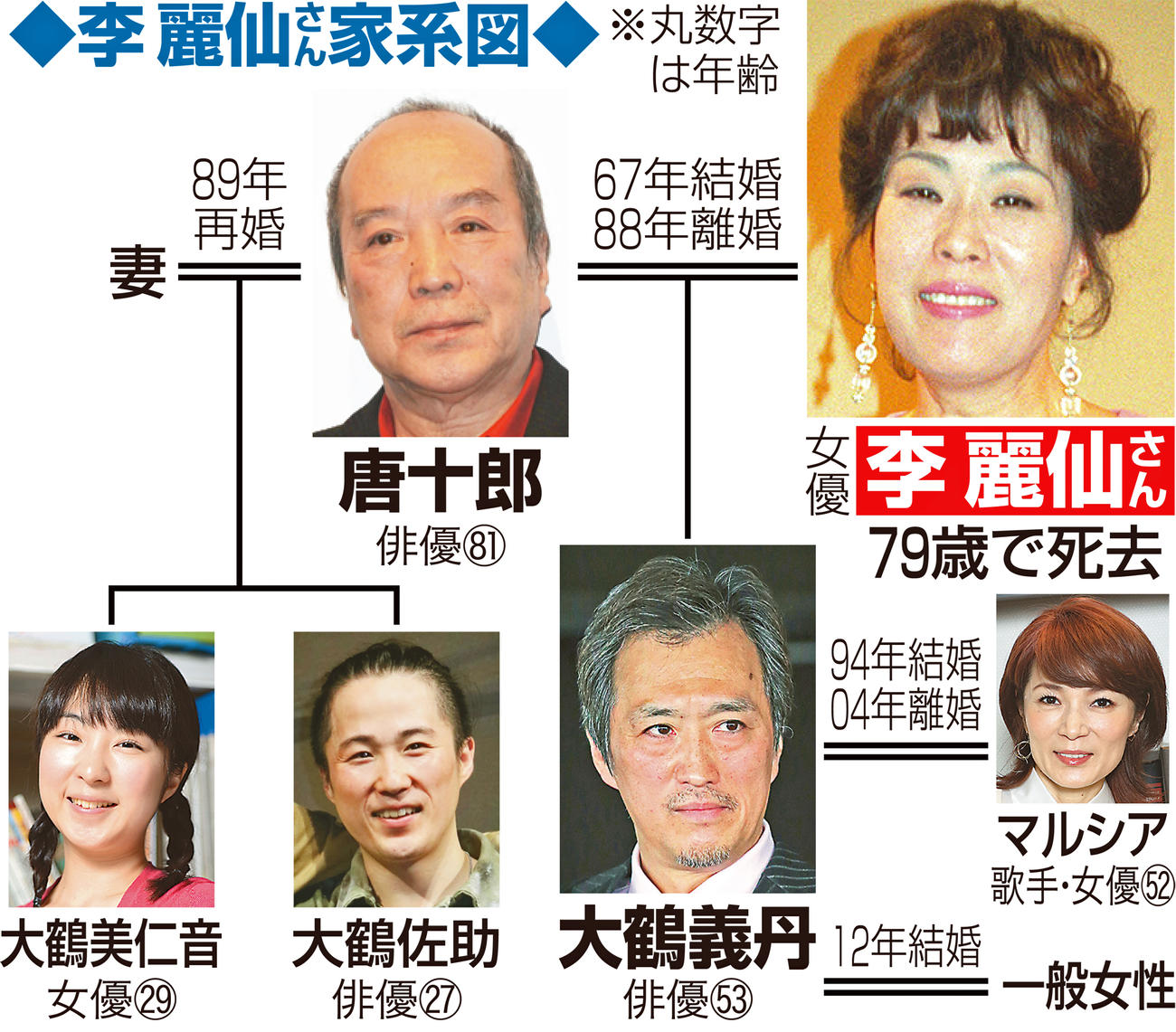 李麗仙さん家系図