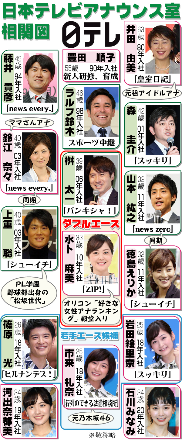 日本テレビのアナウンス室相関図