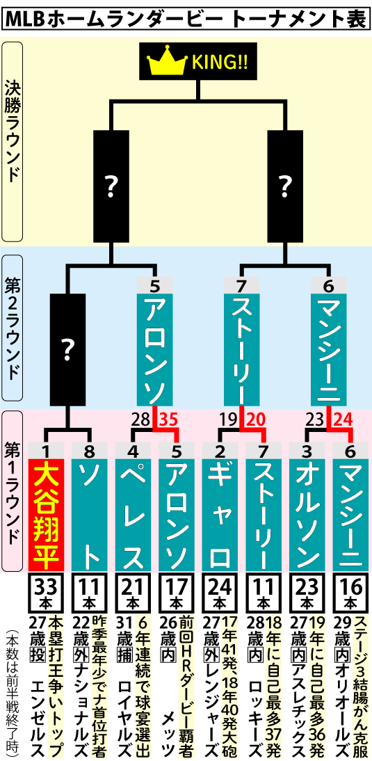 ホームランダービーのトーナメント表