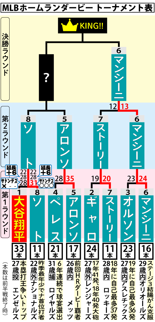ホームランダービーのトーナメント表
