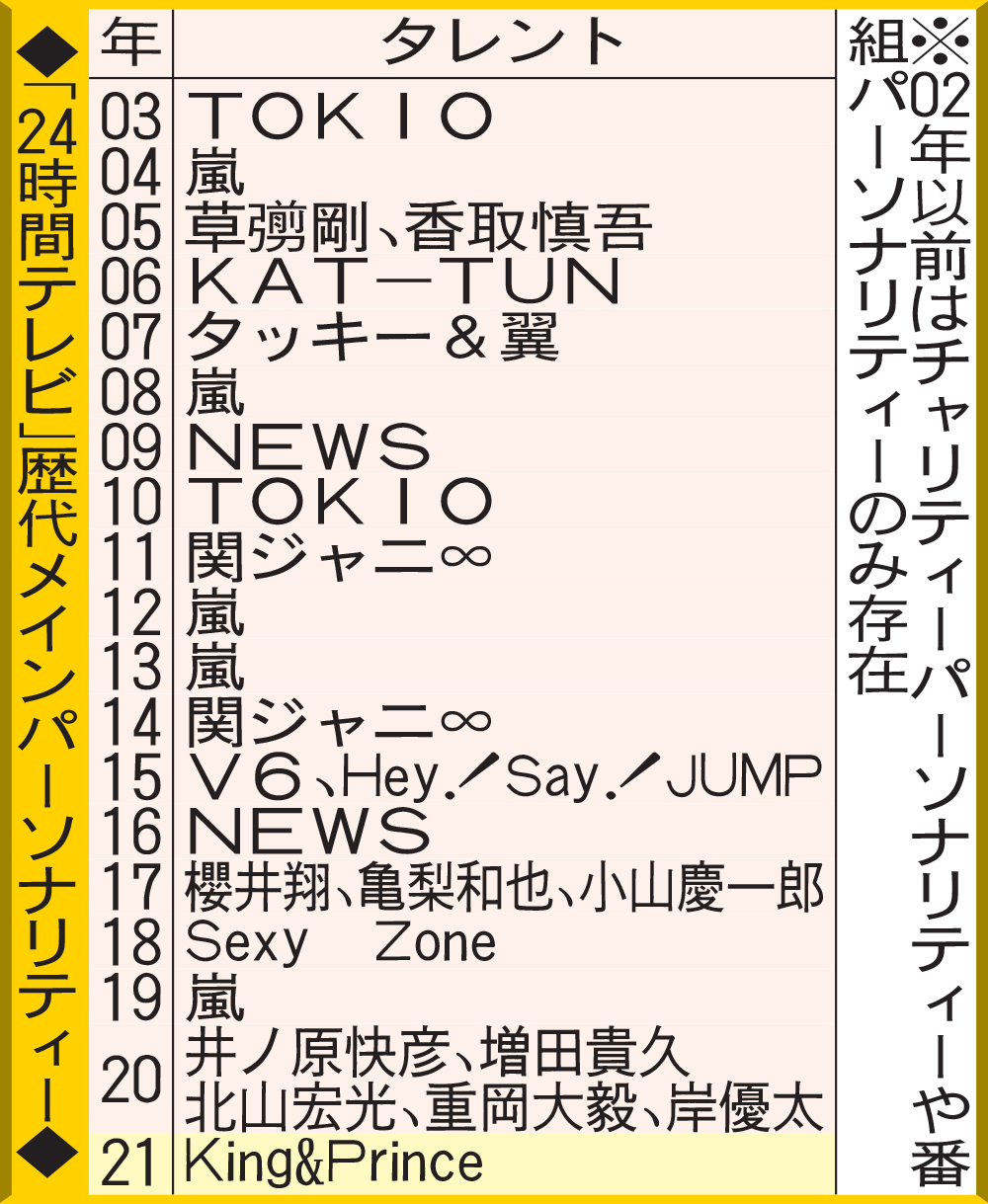 「24時間テレビ」歴代メインパーソナリティー