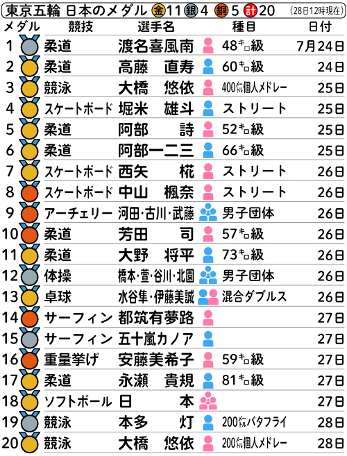 東京五輪　日本のメダル一覧