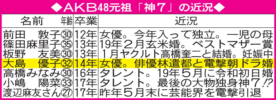 AKB48元祖「神7」の近況