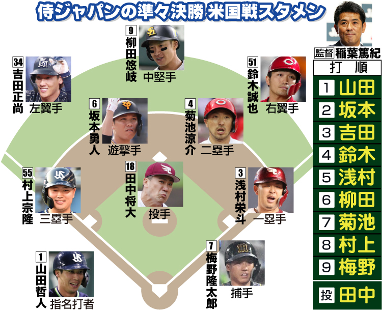 日本の米国戦スタメン