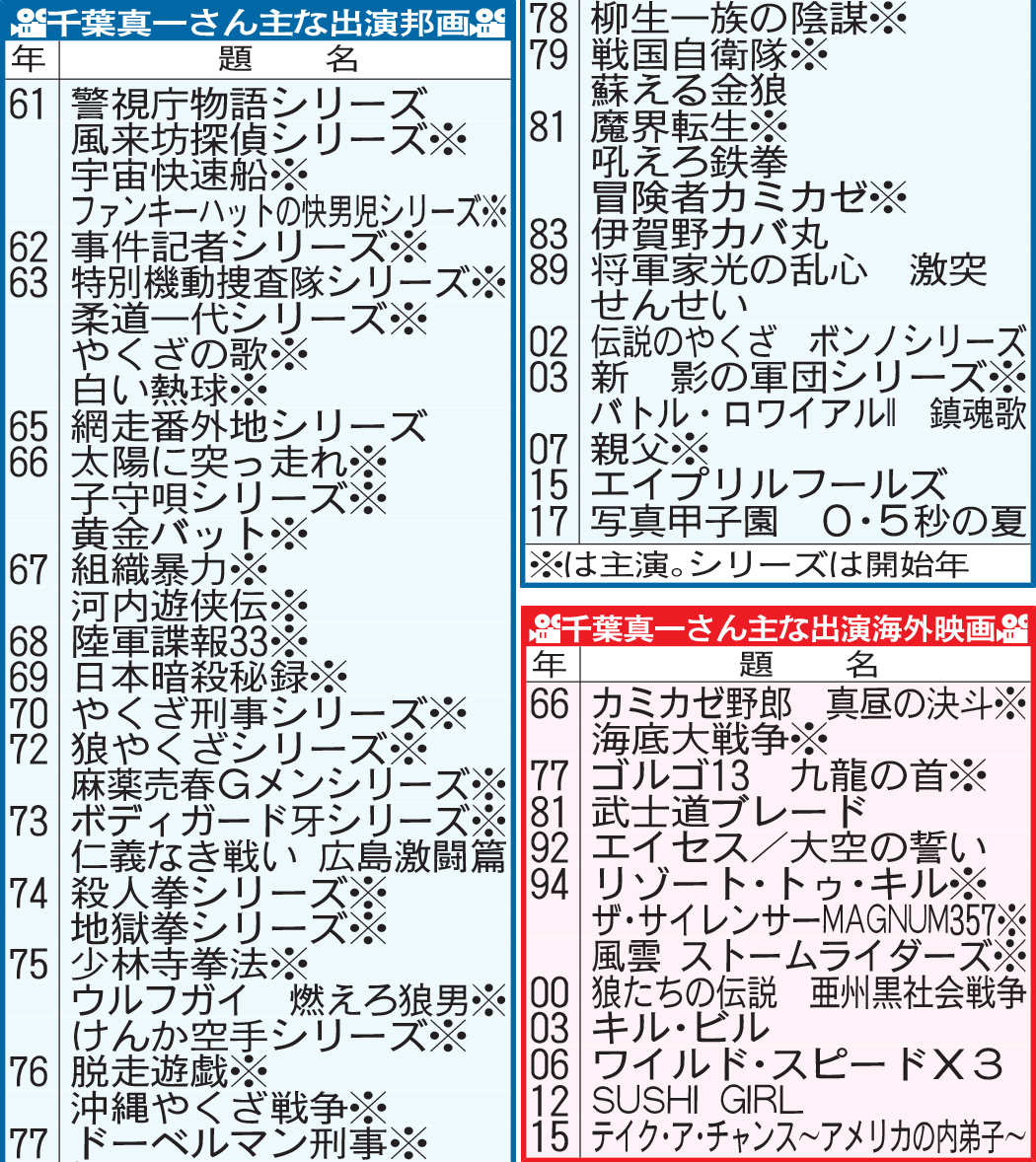 千葉真一さん主な出演映画