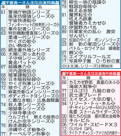 千葉真一さんコロナ死 面会制限厳しく次男 真栄田郷敦も最期をみとれず おくやみ 日刊スポーツ