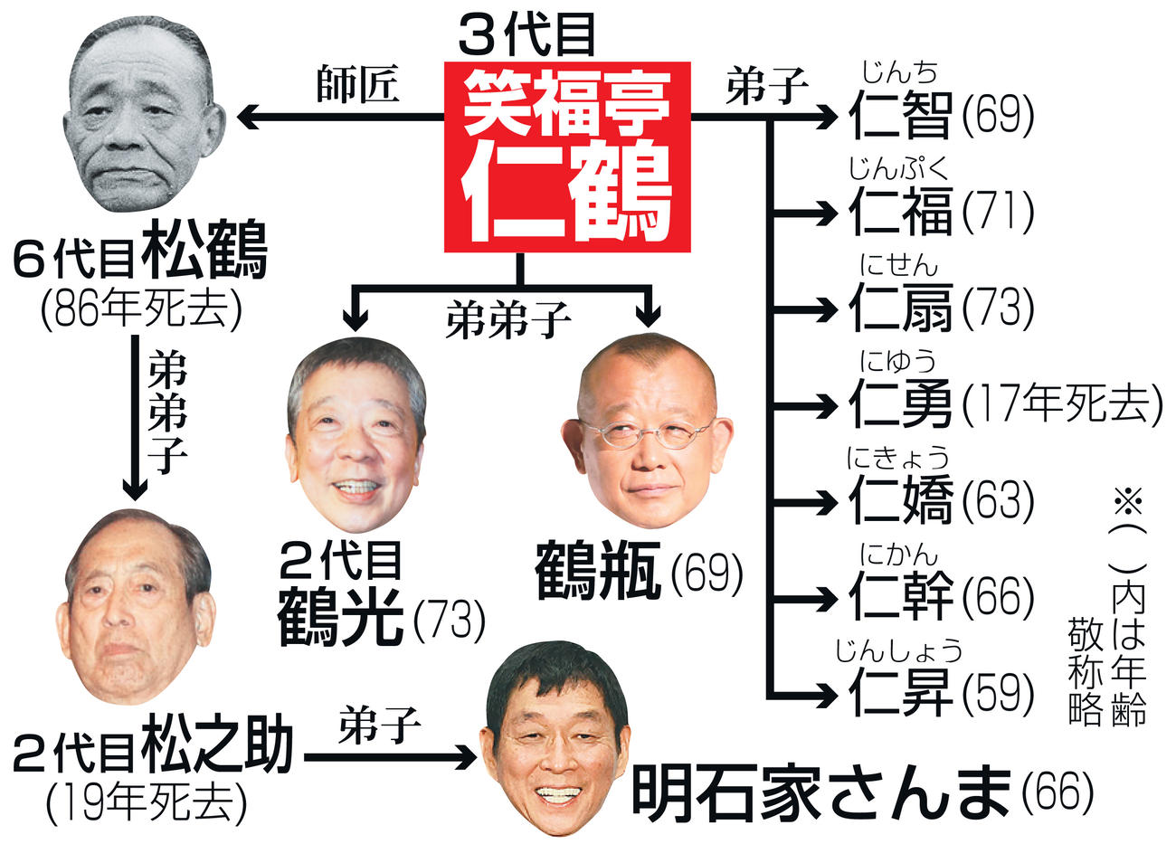笑福亭仁鶴さんの主な関係図