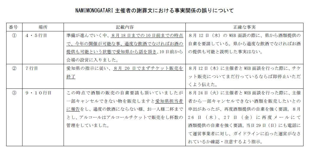 愛知県の大村知事がアップした、「NAMIMONOGATARI2021」の主催者の謝罪文と県側の見解の相違を指摘する文書