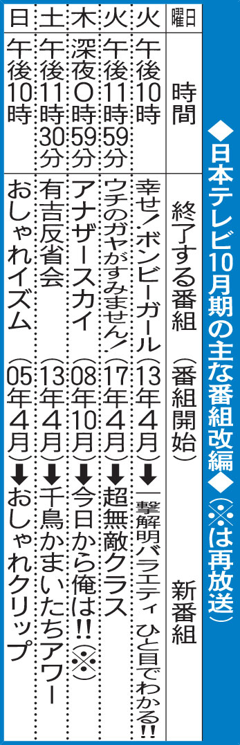 日本テレビ10月期の主な番組改編　※は再放送