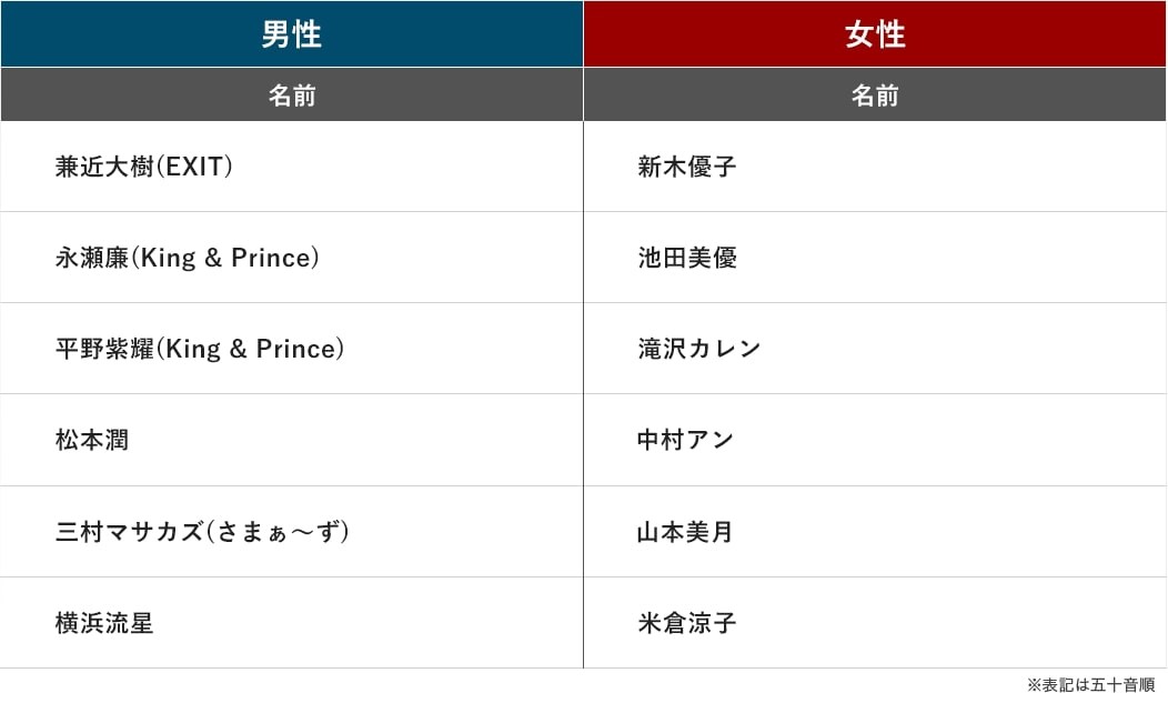 「第38回ベストジーニスト」ノミネート者12人の一覧