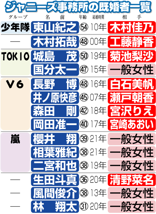 ジャニーズ事務所の既婚者一覧