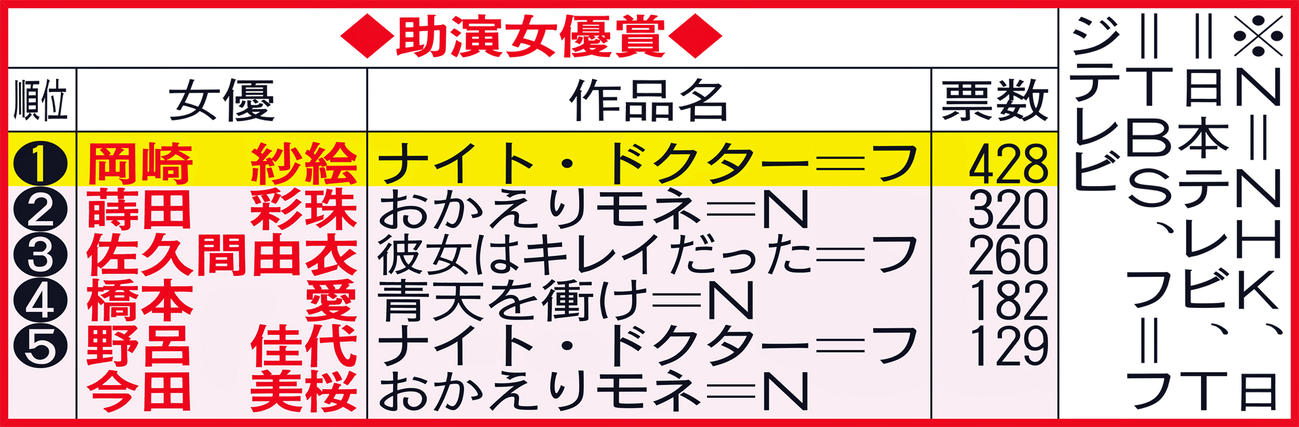 助演女優賞