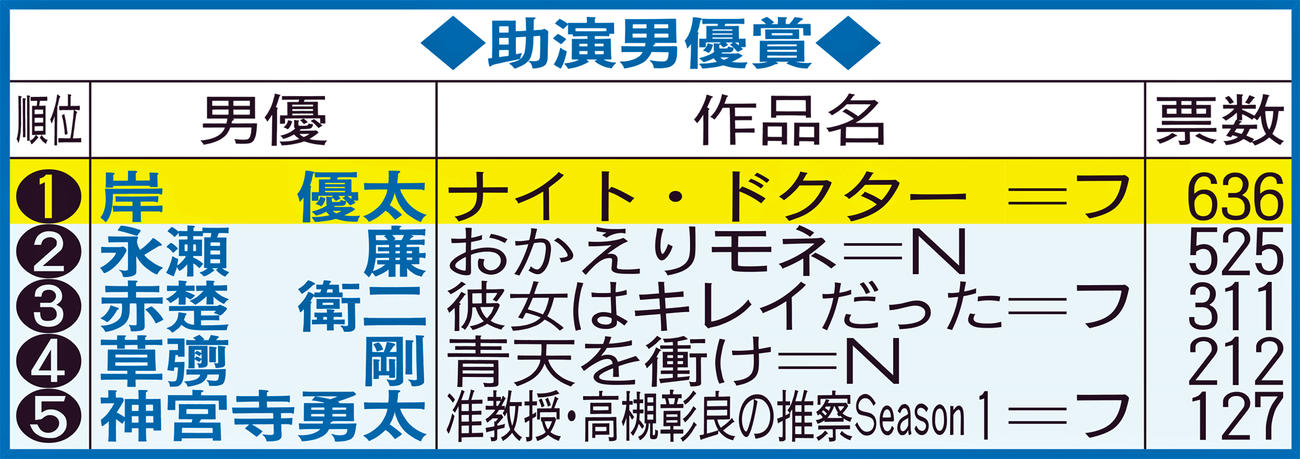 助演男優賞